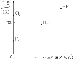 제2번 문제 자료