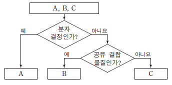 제2번 문제 자료