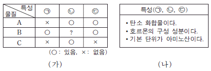 제2번 문제 자료