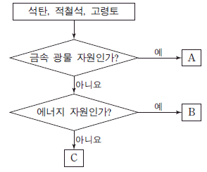 제1번 문제 자료
