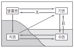 제2번 문제 자료