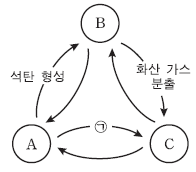 제2번 문제 자료
