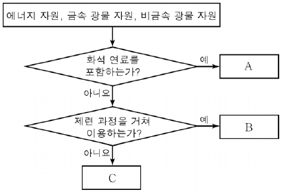 제2번 문제 자료