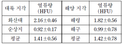 제1번 문제 자료