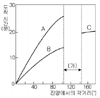 제1번 문제 자료