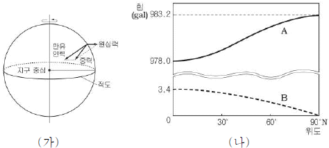 제1번 문제 자료