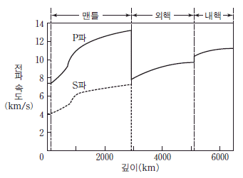 제1번 문제 자료