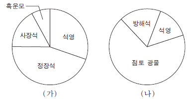 제1번 문제 자료