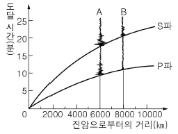 제1번 문제 자료