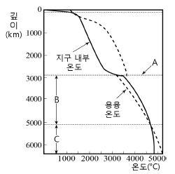 제1번 문제 자료