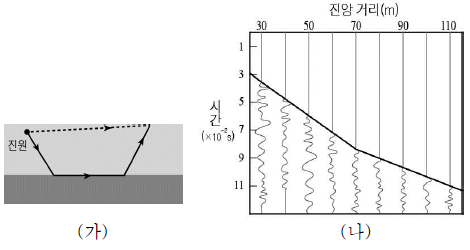 제1번 문제 자료