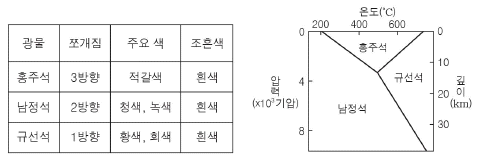 제1번 문제 자료