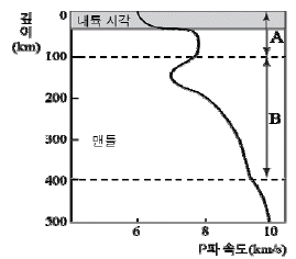 제1번 문제 자료