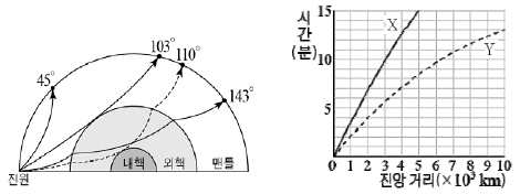 제2번 문제 자료