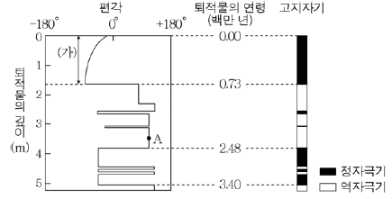 제2번 문제 자료
