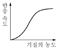 제2번 문제 자료