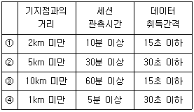 제2번 문제 자료